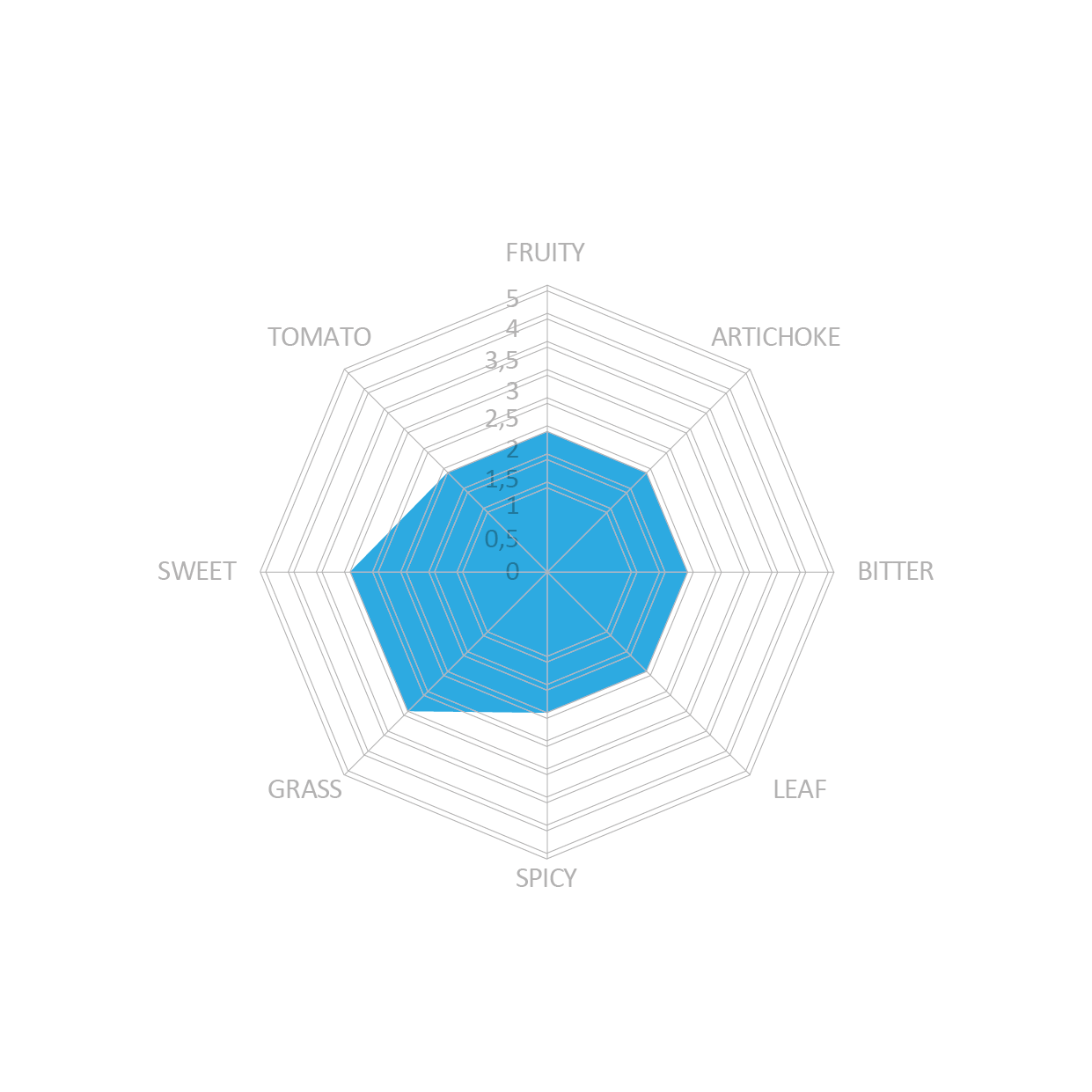 Delicato Flavor Map